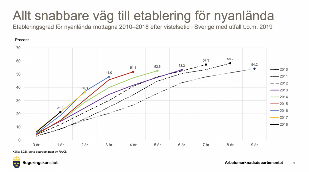 Swedish Government 2021 Faster Integration Graph