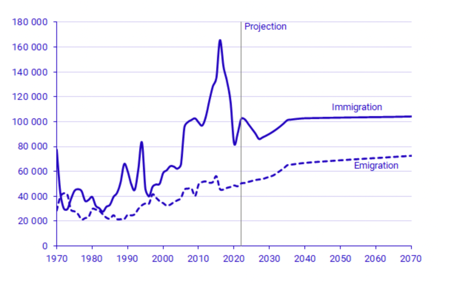 A graph presenting the increase in immigration to Sweden over the years
