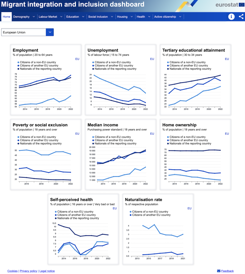 A screenshot of the Eurostat migrant intergation and inclusion dashboard