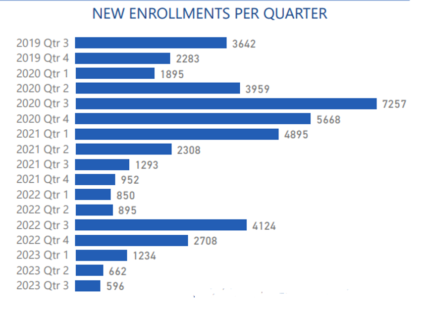 A bar chart presenting the number of new enrollement in the Helios project for each quarter in the period from Q3 2019 to Q3 2023