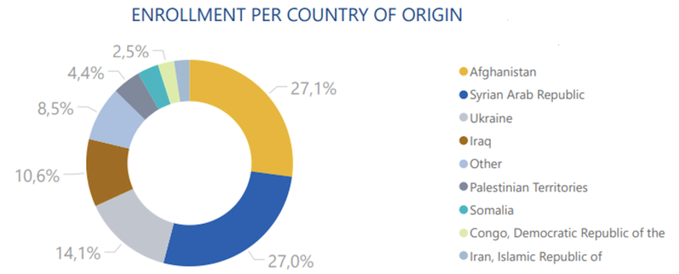 A pie chart presenting the enrollement rate in the HELIOS project per country of origin