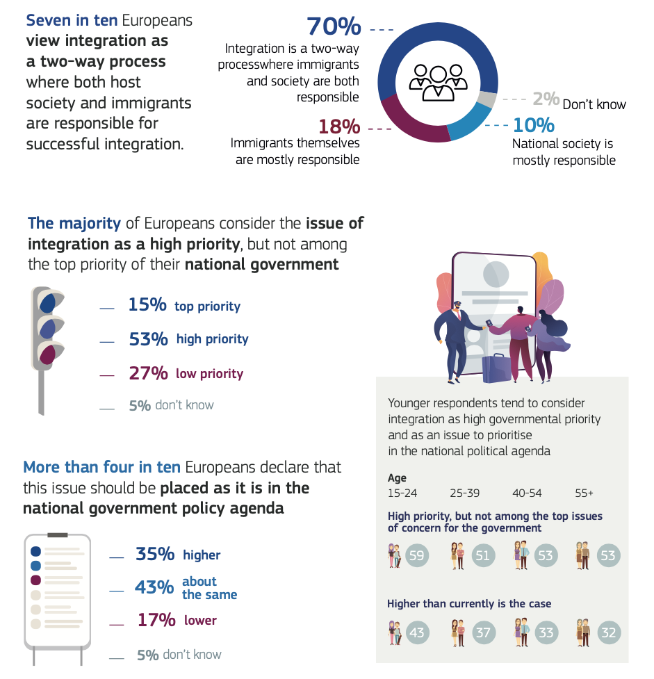 Integration of Immigrants in the European Union